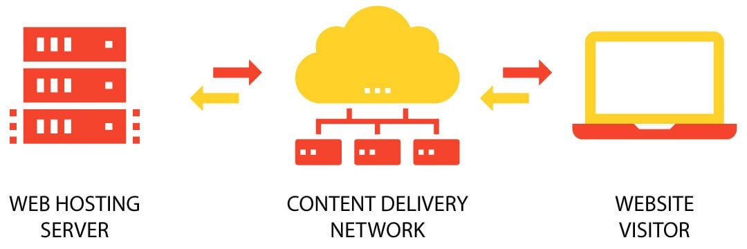 What Is A Content Delivery Network? 2 Content Deliver Network